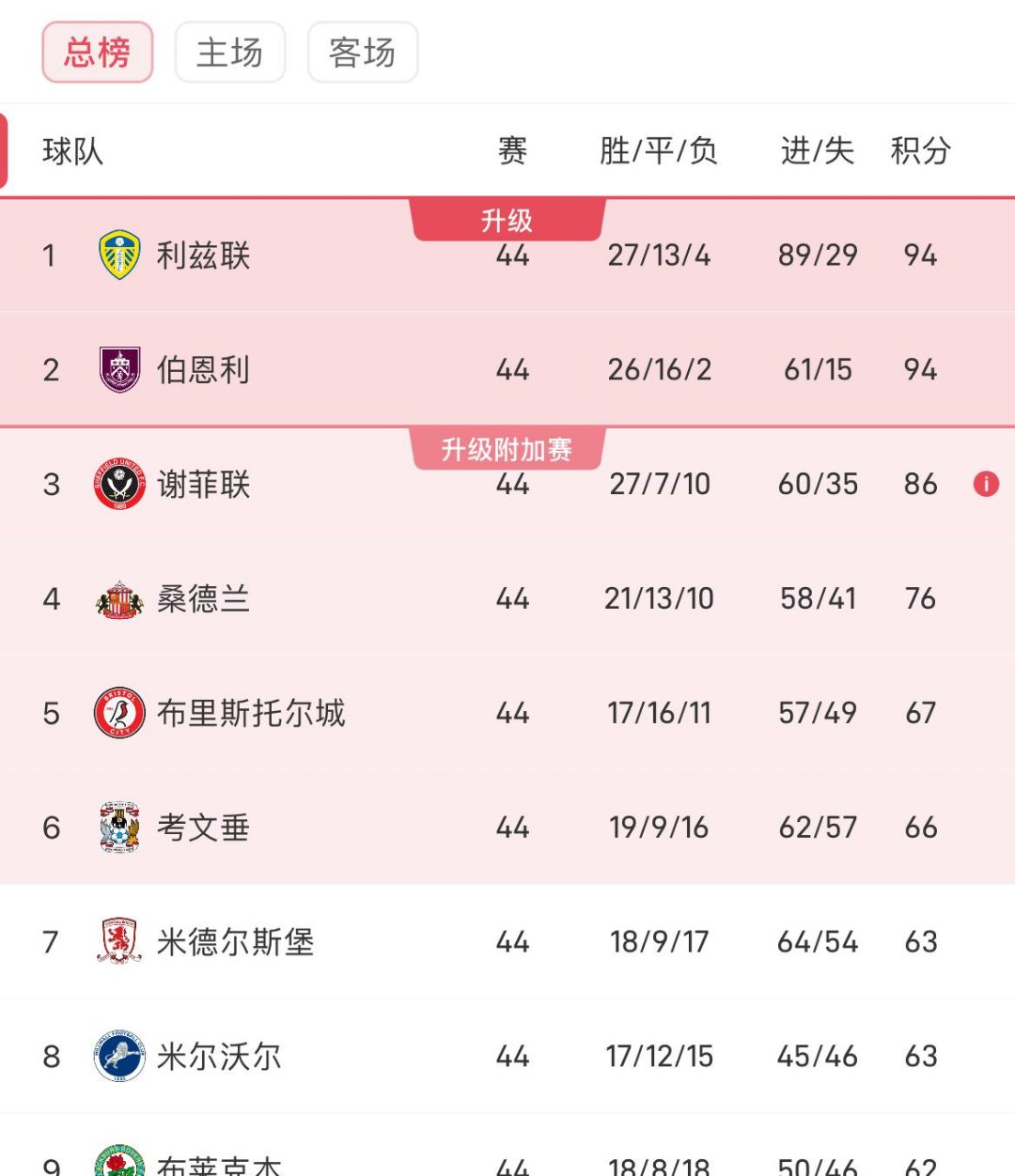 利兹联客场大胜,继续保持积分榜前列 利兹联客场大胜,继续保持积分榜前列