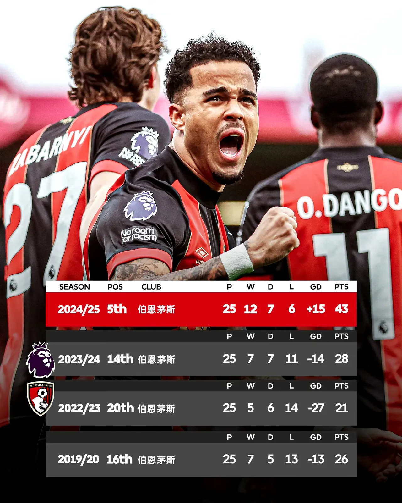 伯恩茅斯客场喜迎胜利,晋级希望大增 伯恩茅斯客场喜迎胜利,晋级希望大增