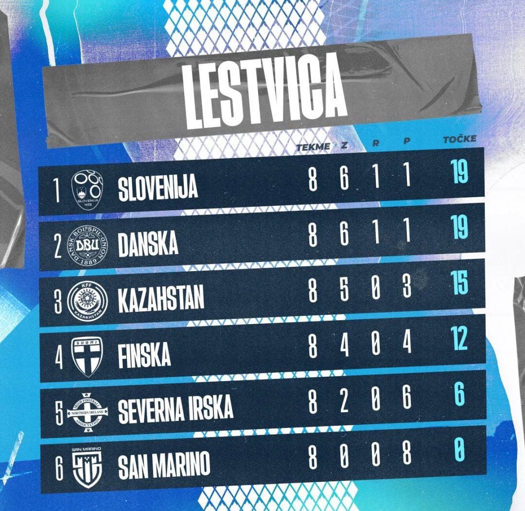 斯洛文尼亚队连续三场不败,晋级欧锦赛 斯洛文尼亚队连续三场不败,晋级欧锦赛